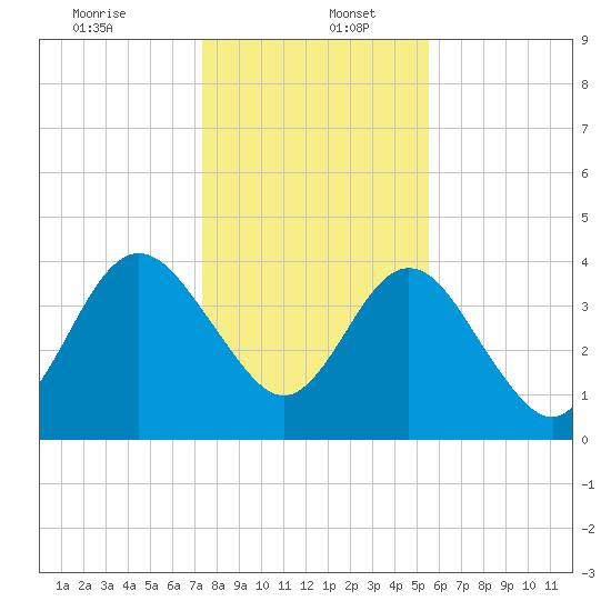 Crandall tide chart for Tuesday, December 24, 2024