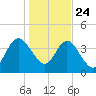 Crandall tide chart for Tuesday, December 24, 2024