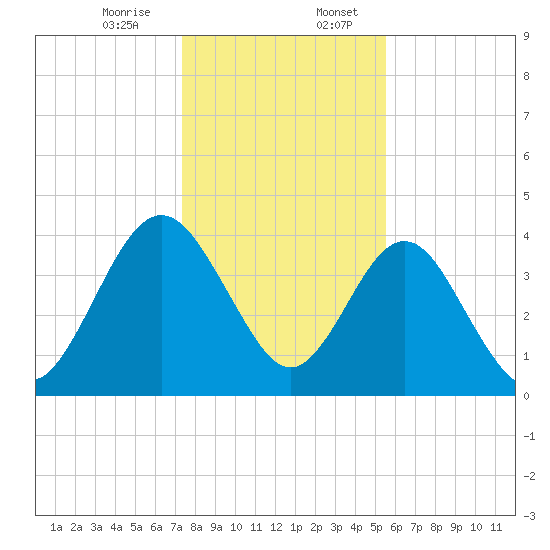 Crandall tide chart for Thursday, December 26, 2024