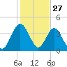 Crandall tide chart for Friday, December 27, 2024