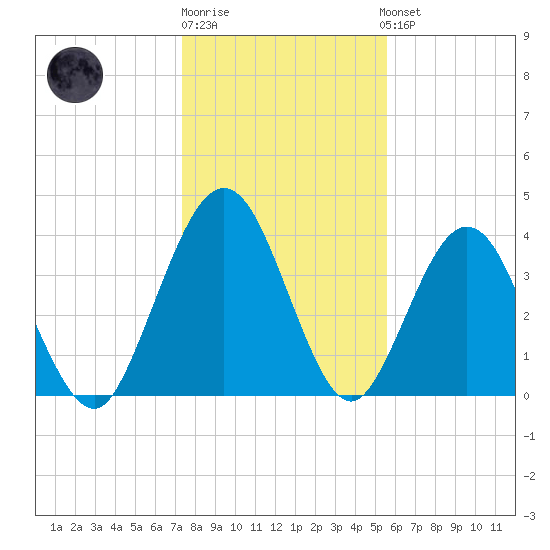 Crandall tide chart for Monday, December 30, 2024