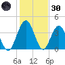 Crandall tide chart for Monday, December 30, 2024