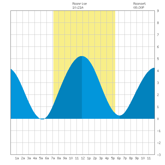 Crandall tide chart for Wednesday, December 4, 2024