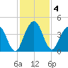 Crandall tide chart for Wednesday, December 4, 2024