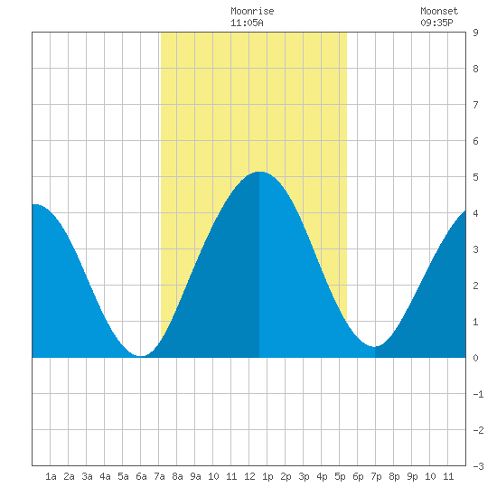 Crandall tide chart for Thursday, December 5, 2024