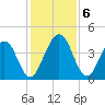 Crandall tide chart for Friday, December 6, 2024