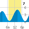 Crandall tide chart for Saturday, December 7, 2024