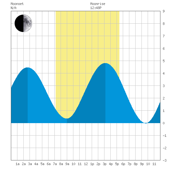 Crandall tide chart for Sunday, December 8, 2024