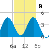 Crandall tide chart for Monday, December 9, 2024