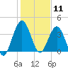 Crandall tide chart for Saturday, January 11, 2025