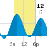 Crandall tide chart for Sunday, January 12, 2025