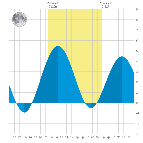 Crandall tide chart for Monday, January 13, 2025