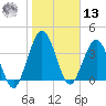 Crandall tide chart for Monday, January 13, 2025