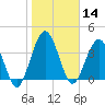 Crandall tide chart for Tuesday, January 14, 2025