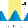 Crandall tide chart for Saturday, January 18, 2025