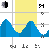 Crandall tide chart for Tuesday, January 21, 2025