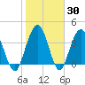 Crandall tide chart for Thursday, January 30, 2025