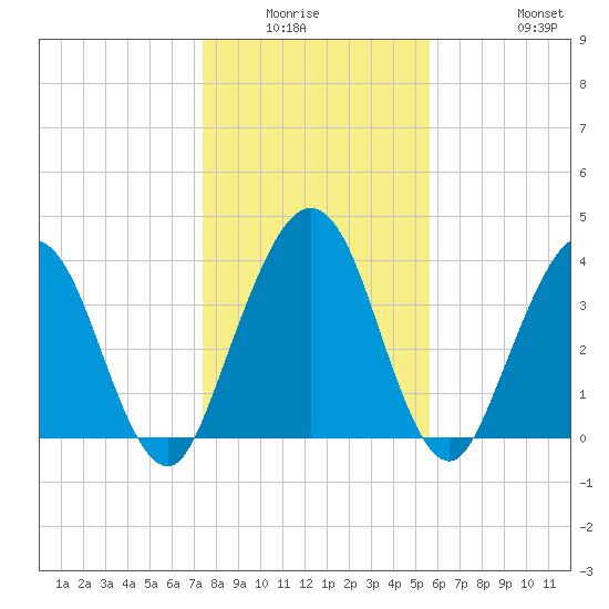 Crandall tide chart for Friday, January 3, 2025