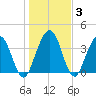Crandall tide chart for Friday, January 3, 2025
