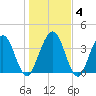 Crandall tide chart for Saturday, January 4, 2025