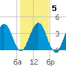 Crandall tide chart for Sunday, January 5, 2025