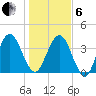 Crandall tide chart for Monday, January 6, 2025