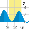 Crandall tide chart for Tuesday, January 7, 2025