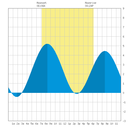 Crandall tide chart for Monday, February 10, 2025