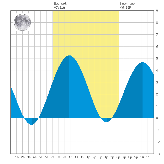 Crandall tide chart for Wednesday, February 12, 2025