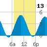 Crandall tide chart for Thursday, February 13, 2025