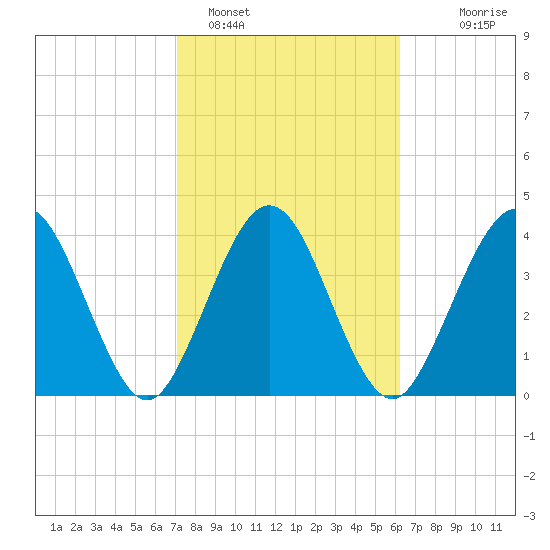 Crandall tide chart for Saturday, February 15, 2025