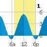 Crandall tide chart for Saturday, February 1, 2025