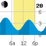 Crandall tide chart for Thursday, February 20, 2025