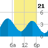 Crandall tide chart for Friday, February 21, 2025
