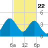 Crandall tide chart for Saturday, February 22, 2025