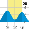 Crandall tide chart for Sunday, February 23, 2025