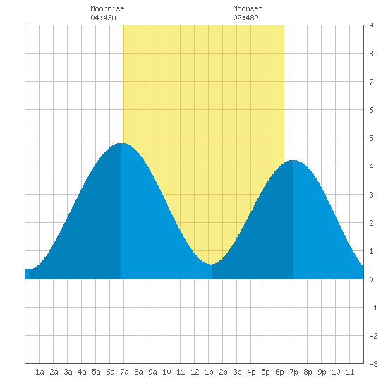 Crandall tide chart for Monday, February 24, 2025