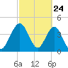 Crandall tide chart for Monday, February 24, 2025