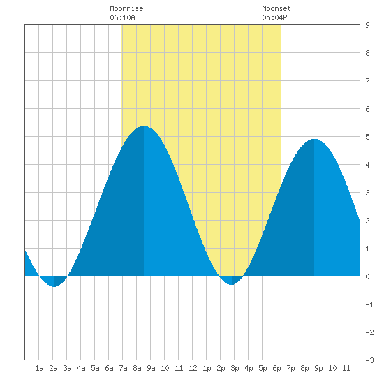 Crandall tide chart for Wednesday, February 26, 2025
