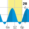 Crandall tide chart for Friday, February 28, 2025