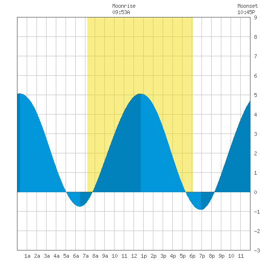 Crandall tide chart for Sunday, February 2, 2025