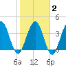Crandall tide chart for Sunday, February 2, 2025