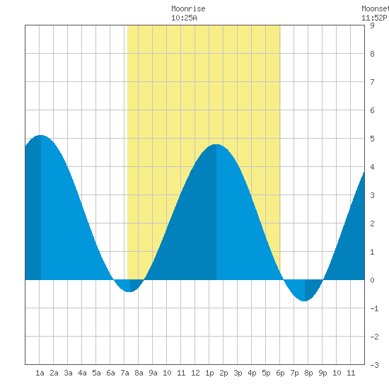Crandall tide chart for Monday, February 3, 2025