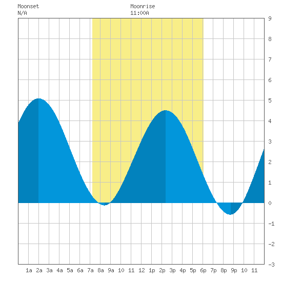 Crandall tide chart for Tuesday, February 4, 2025