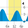 Crandall tide chart for Tuesday, February 4, 2025