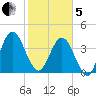 Crandall tide chart for Wednesday, February 5, 2025