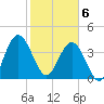 Crandall tide chart for Thursday, February 6, 2025