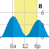 Crandall tide chart for Saturday, February 8, 2025