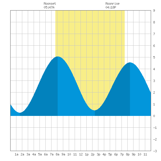 Crandall tide chart for Monday, March 10, 2025