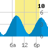 Crandall tide chart for Monday, March 10, 2025